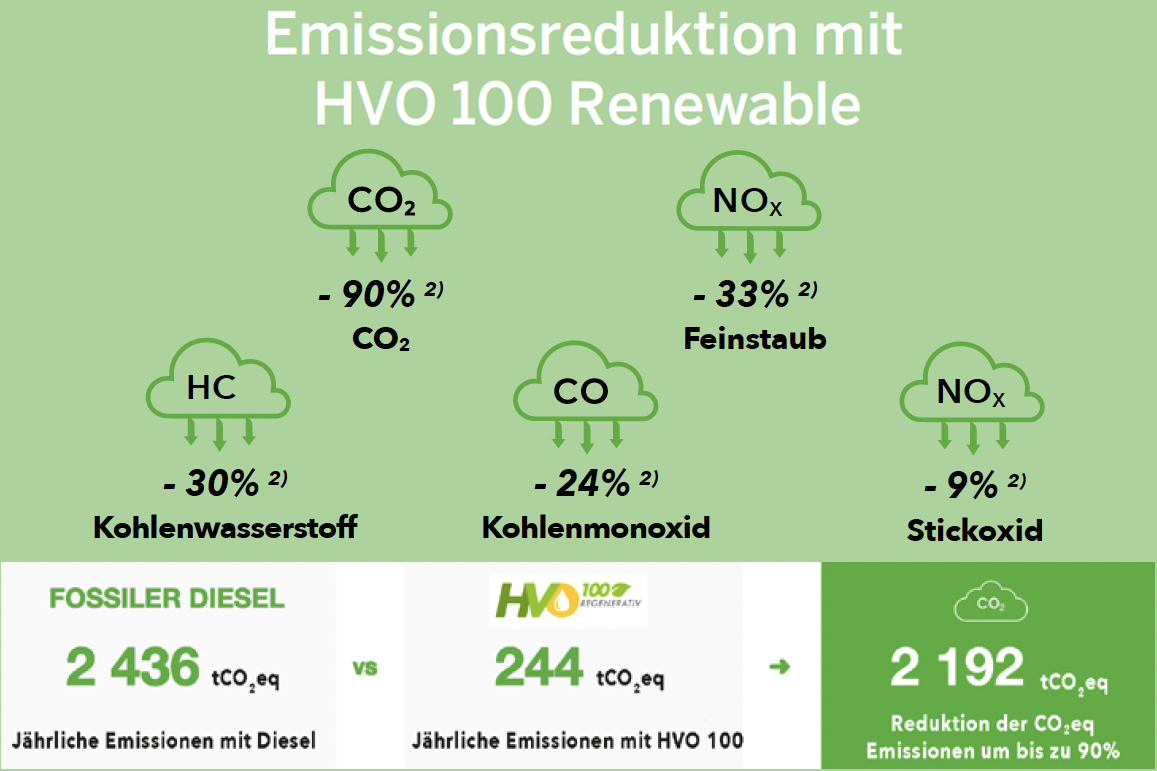 CO2-neutrale Zustellung von Futtermitteln und Steirerhuhn Geflügelprodukten mit dem innovativen Kraftstoff HVO 100